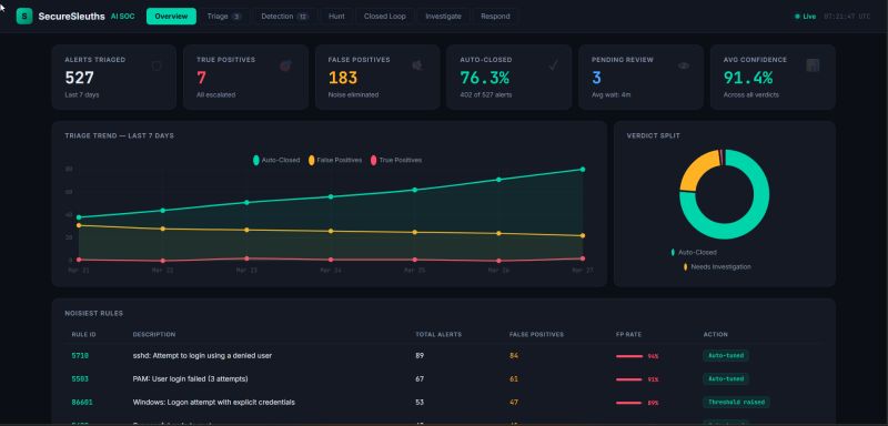 SecureSleuths AI SOC Dashboard showing triage stats, trend chart, and noisiest rules